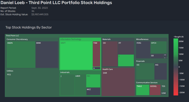 Third Point LLC Q3 '23 Holdings Heatmap as per Quiver Quantitative