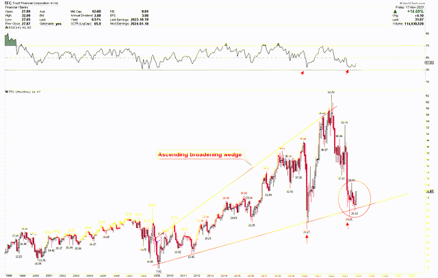 TFC Monthly Chart