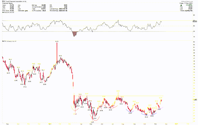 TFC Daily Chart