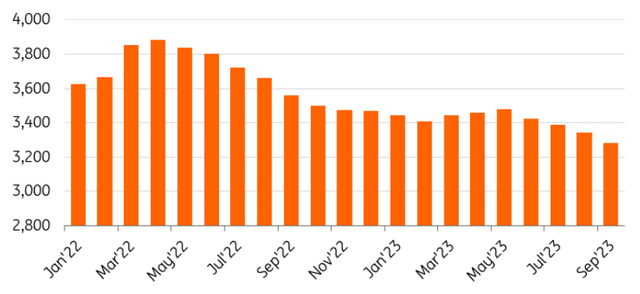 ETF outflows continue