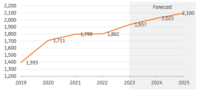 ING forecast