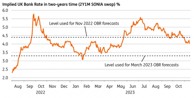 interest rates are expected to be higher too