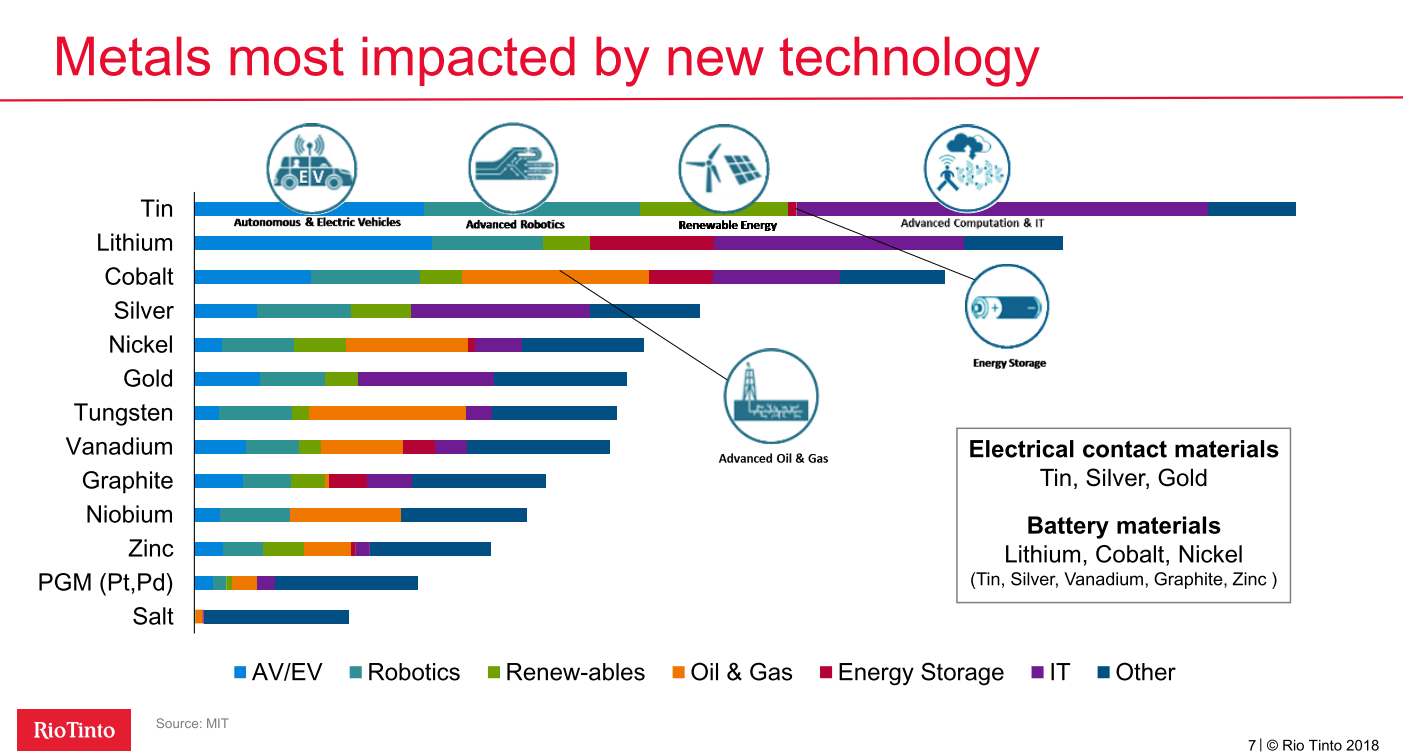 Tin may be the critical metal most impacted by new technologies