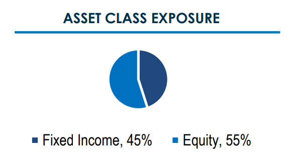 CEFS asset class allocation