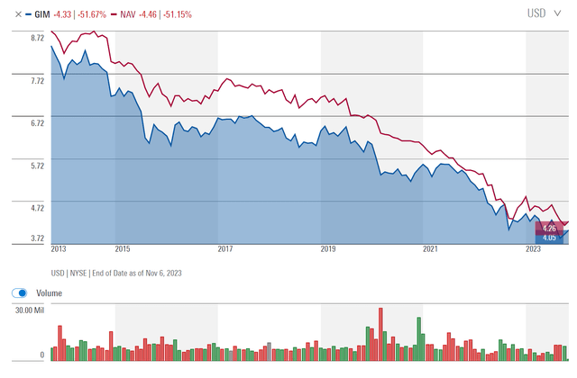 GIM's NAV has shrunk by 50% over a decade