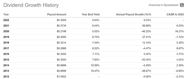 GIM's distribution has scaled lower in line with NAV declines