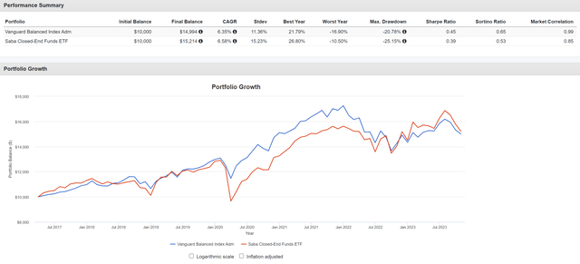 CEFS has delivered total returns similar to VBIAX