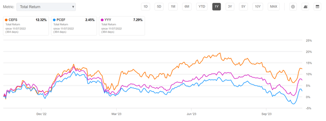 CEFS vs. peers, 1 year total returns