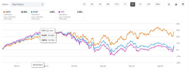 CEFS vs. peers, 3 year total returns