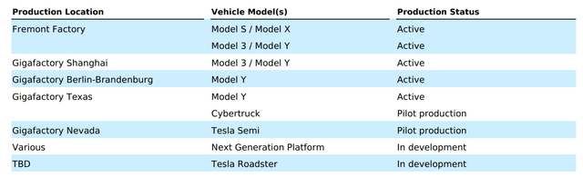 Tesla Semi is still listed in 'Pilot Production' as of September 30, 2023