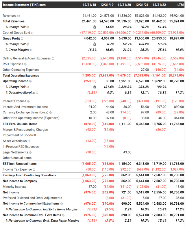 TSLA financial summary