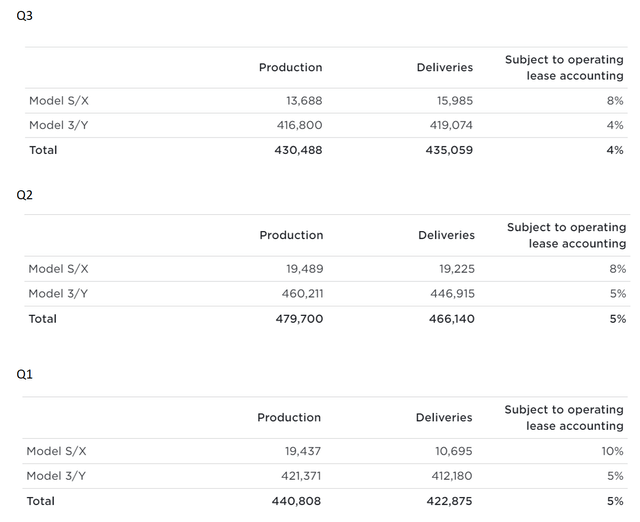 TSLA 2023 YTD production figures