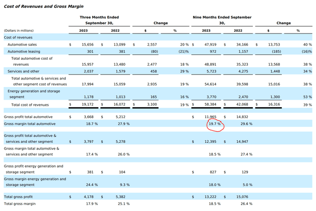 TSLA facing contracting gross margins