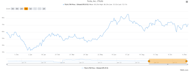 But TSLA's valuation has actually expanded with earnings revisions lower