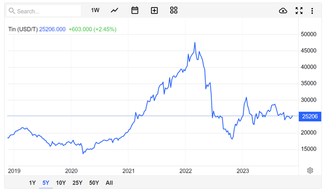 Tin prices have been volatile