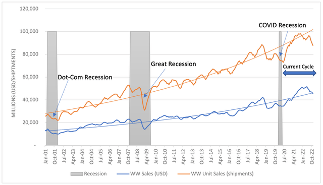 Semiconductors have suffered through a cyclical slowdown