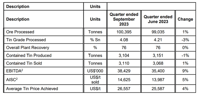 Alphamin Q3/2023 financial summary