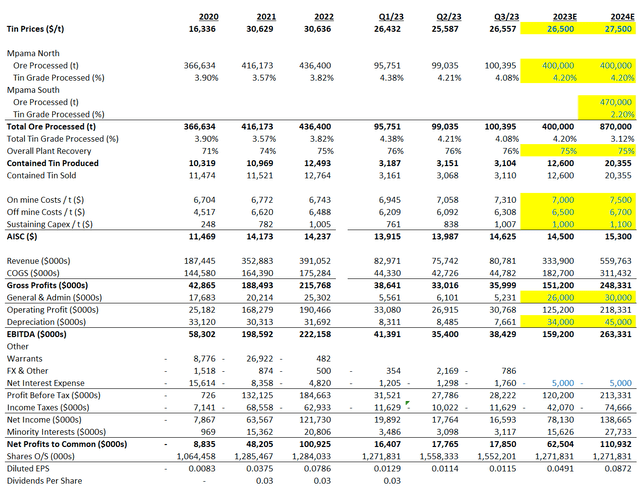 Alphamin financial model