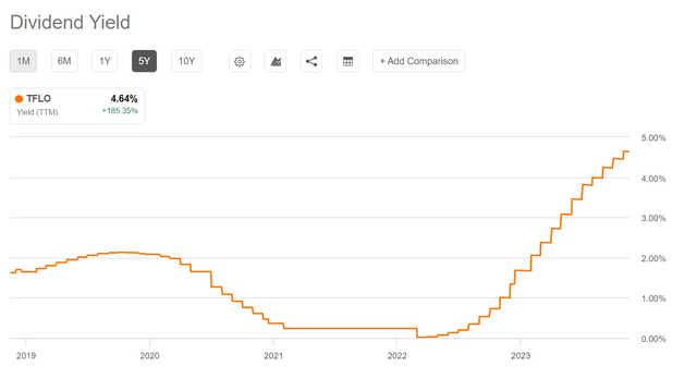 TFLO dividend yield has been rising