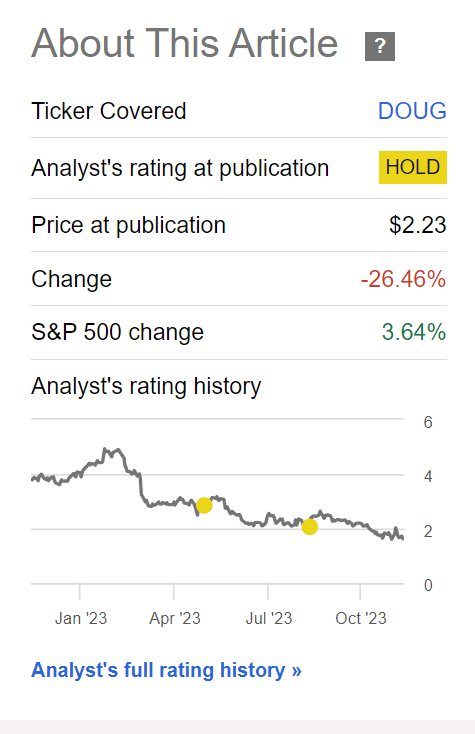 DOUG has fallen another 26% since August