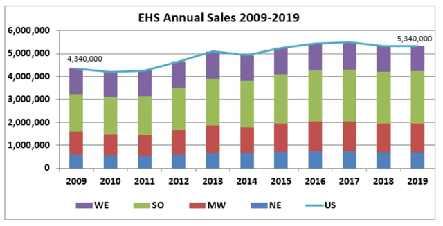 Historical resale activity