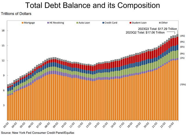 Total Household Debt Balance in US