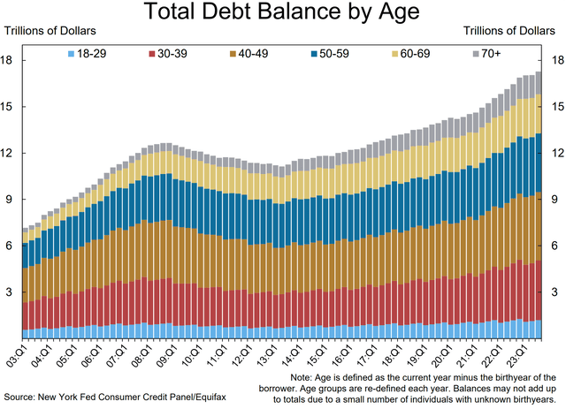 Total Household Debt Balance By Age