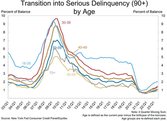 Delinquency Transition By Age in the US