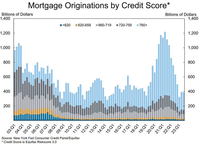 US Mortgage Originations by Credit Score