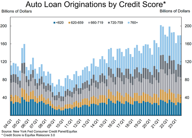 US Auto Loan Origination by Credit Score