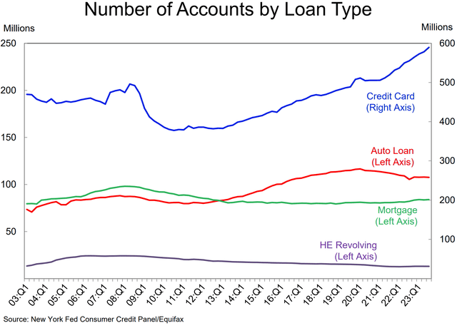 Number of US Loan Accounts By Type