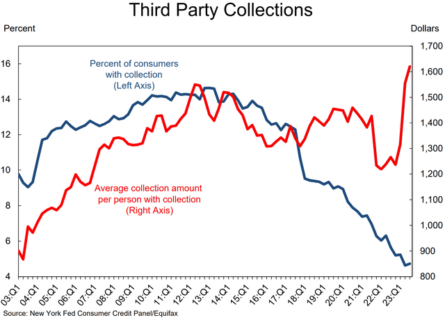 Trends in Third Party Debt Collections in the US