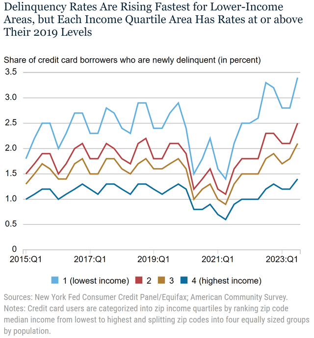 Credit Card Delinquency Rate by Income Region in the US