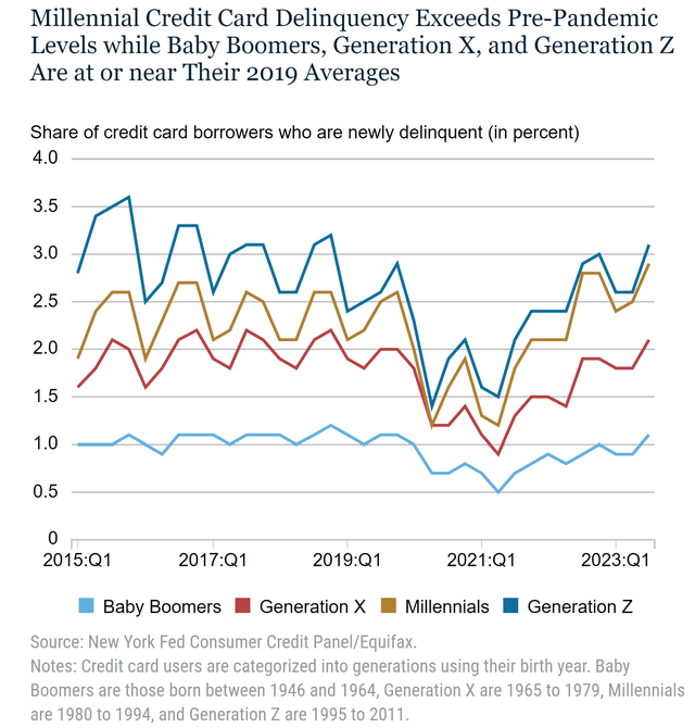 Credit Card Delinquency by Generation in the US