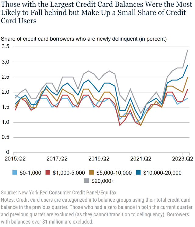 Credit Card Delinquency by Outstanding Balance in the US