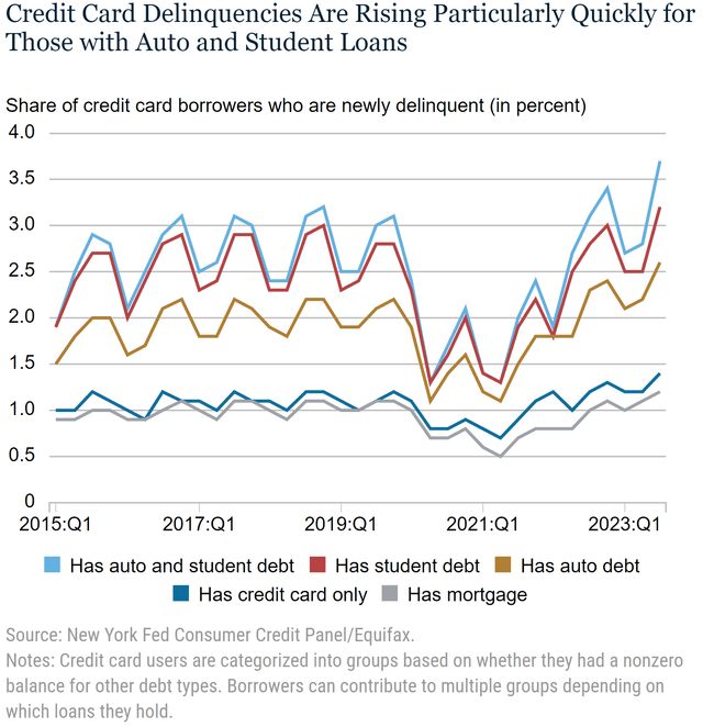 Credit Card Delinquency by Auto and Student Loan Holders in the US