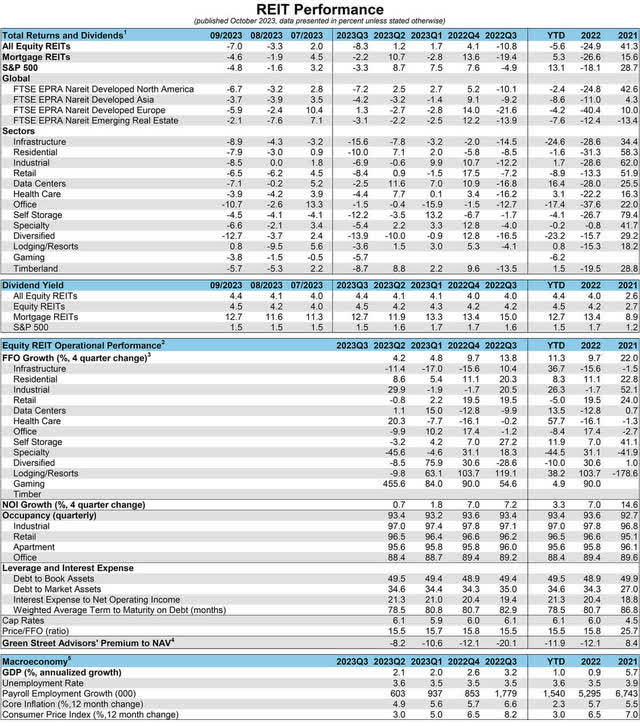 US REIT Performance by Category in Q3 2023