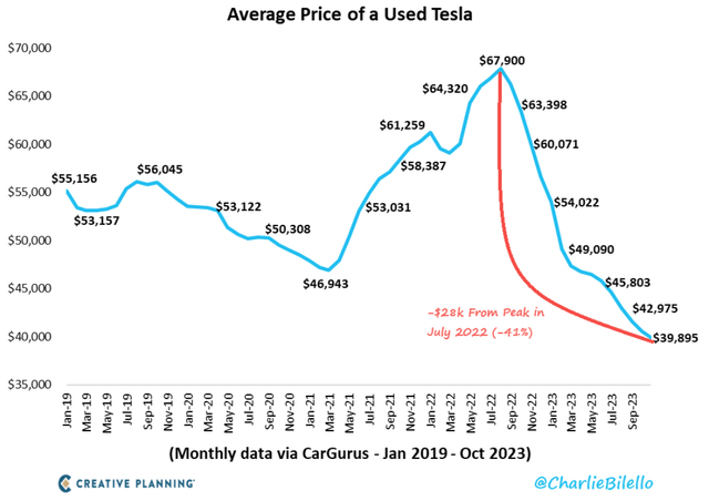 Average Price of a Used Tesla, 2019 to Present