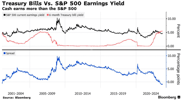 Treasury Bills vs S&P 500: Yield Comparison