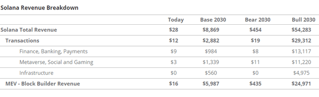 VanEck's Base, Bear, Bull Case: Solana Valuation by 2030