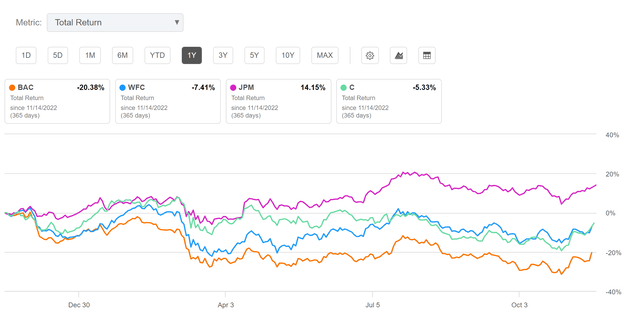 Bank of America: 12-Month Performance