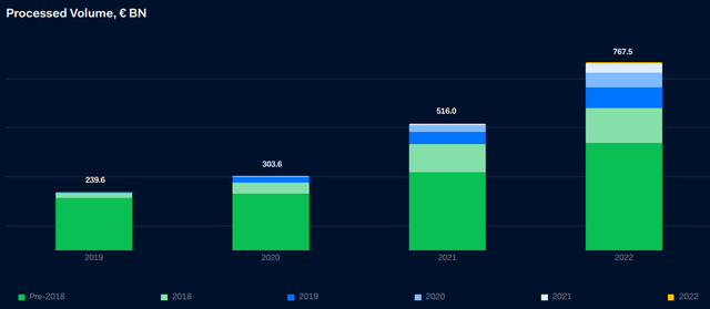 Adyen's process volumes based on existing customer base cohorts