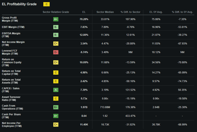 Seeking Alpha | EL | Profitability