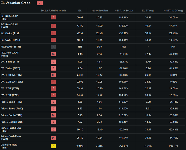 Seeking Alpha | EL | Valuation