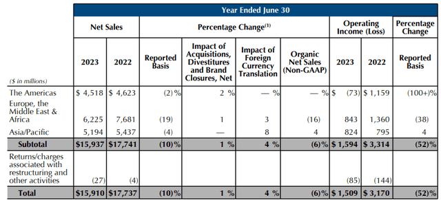 EL FY23 Q4 & Full Year Revenue Per geographic region