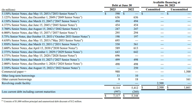 EL Long Term Debt