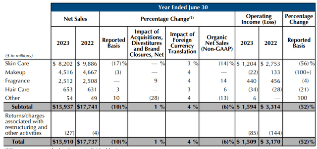 EL FY23 Q4 & Full Year Revenue per segment