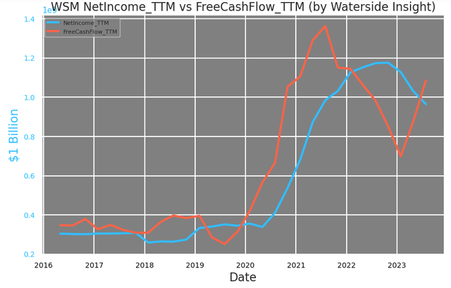 WSM: Net Income vs Free Cash Flow TTM