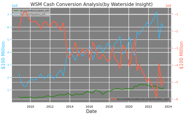 WSM: Cash Conversion Analysis