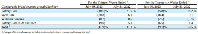 WSM: Quarterly Revenue Growth by Brand